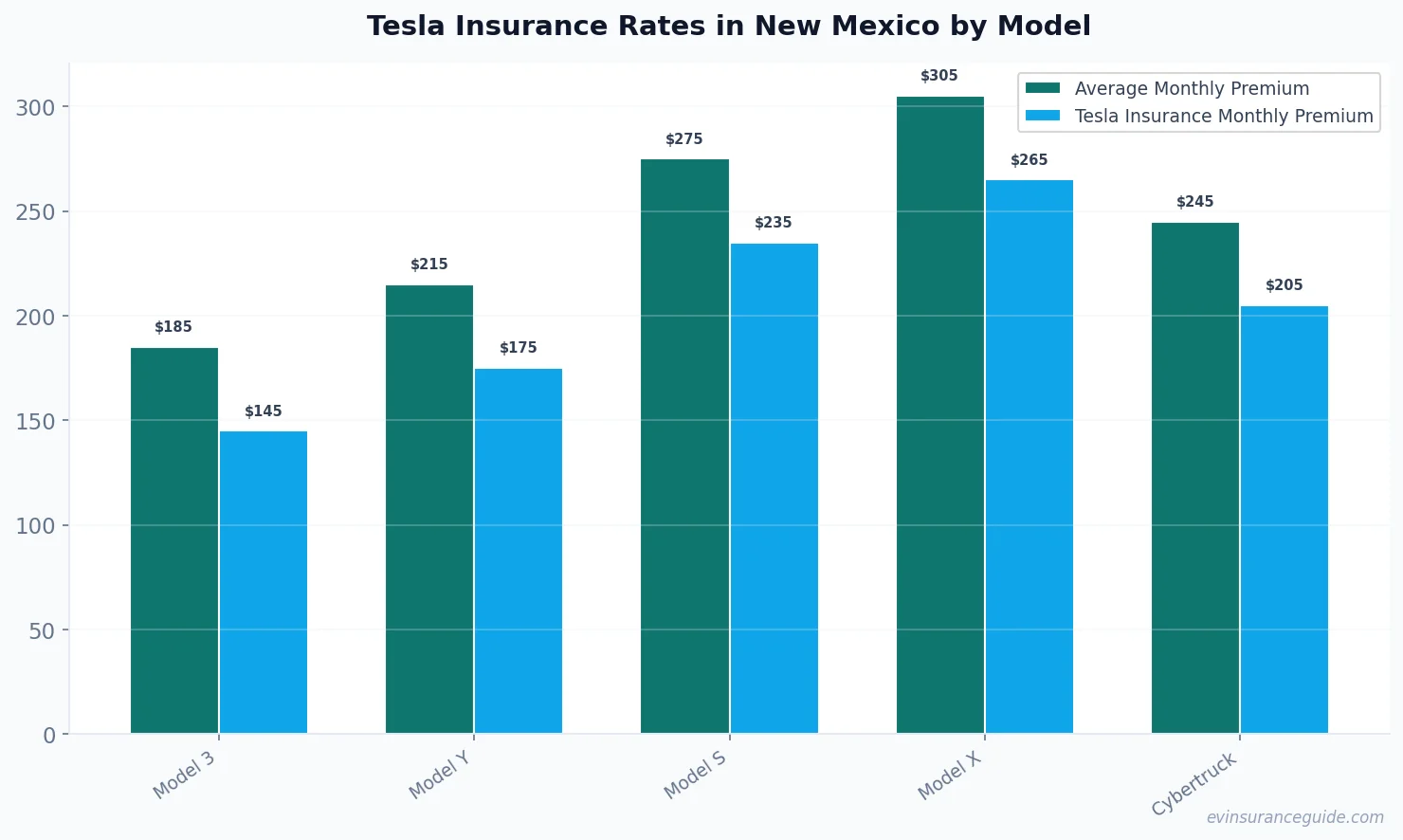 Tesla Insurance Rates in New Mexico by Model