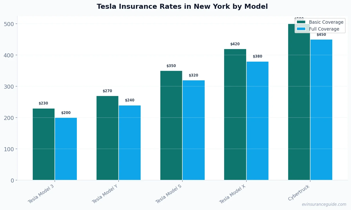 Tesla Insurance Rates in New York by Model