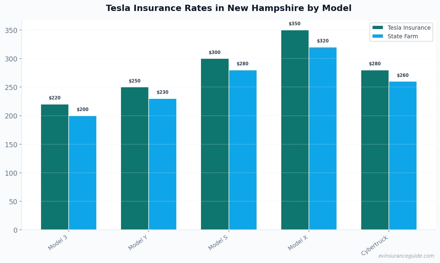 Tesla Insurance Rates in New Hampshire by Model