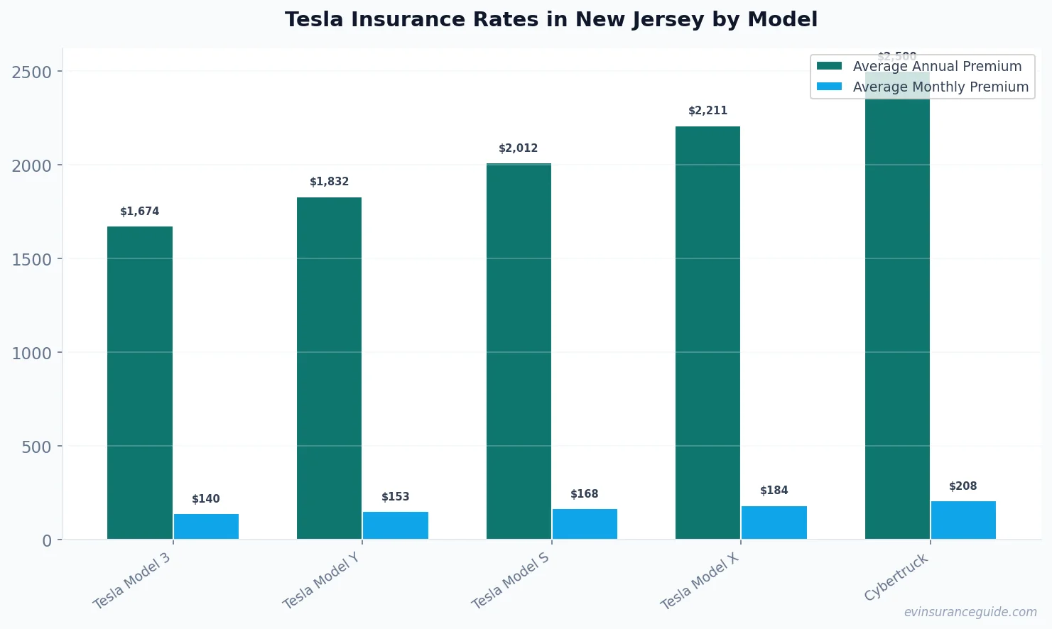 Tesla Insurance Rates in New Jersey by Model