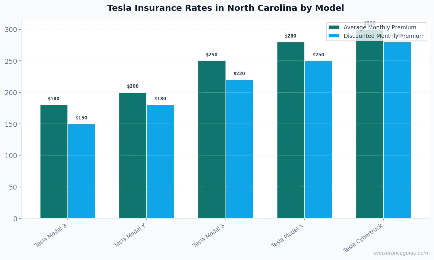 Tesla Insurance Rates in North Carolina by Model