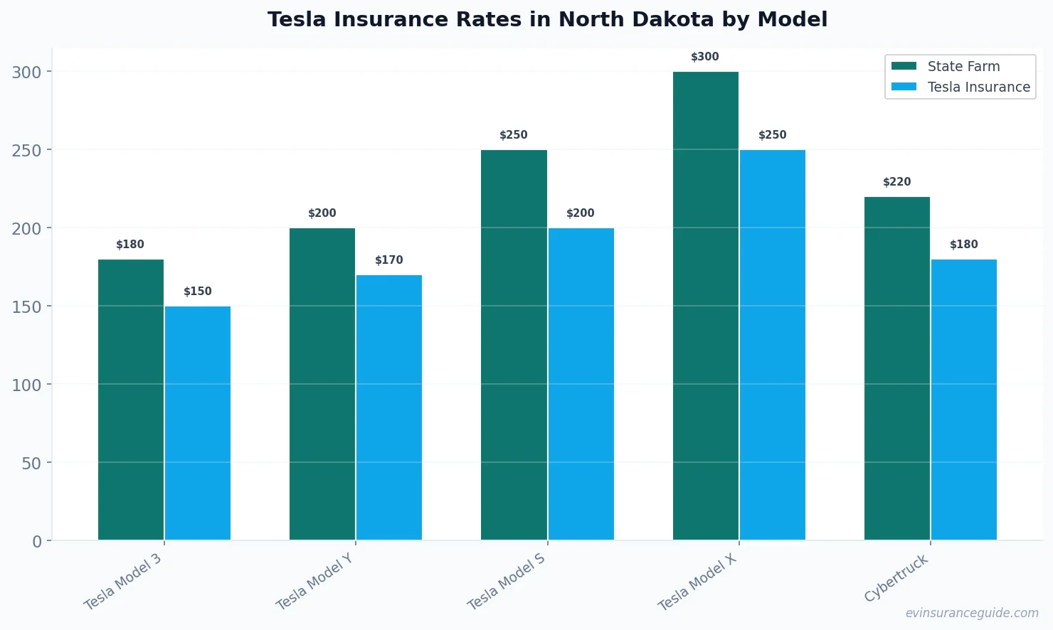 Tesla Insurance Rates in North Dakota by Model