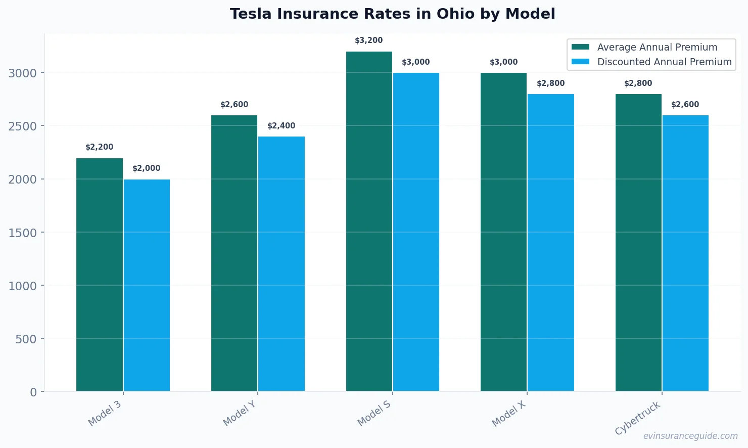Tesla Insurance Rates in Ohio by Model