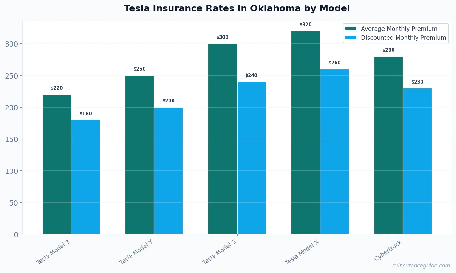 Tesla Insurance Rates in Oklahoma by Model
