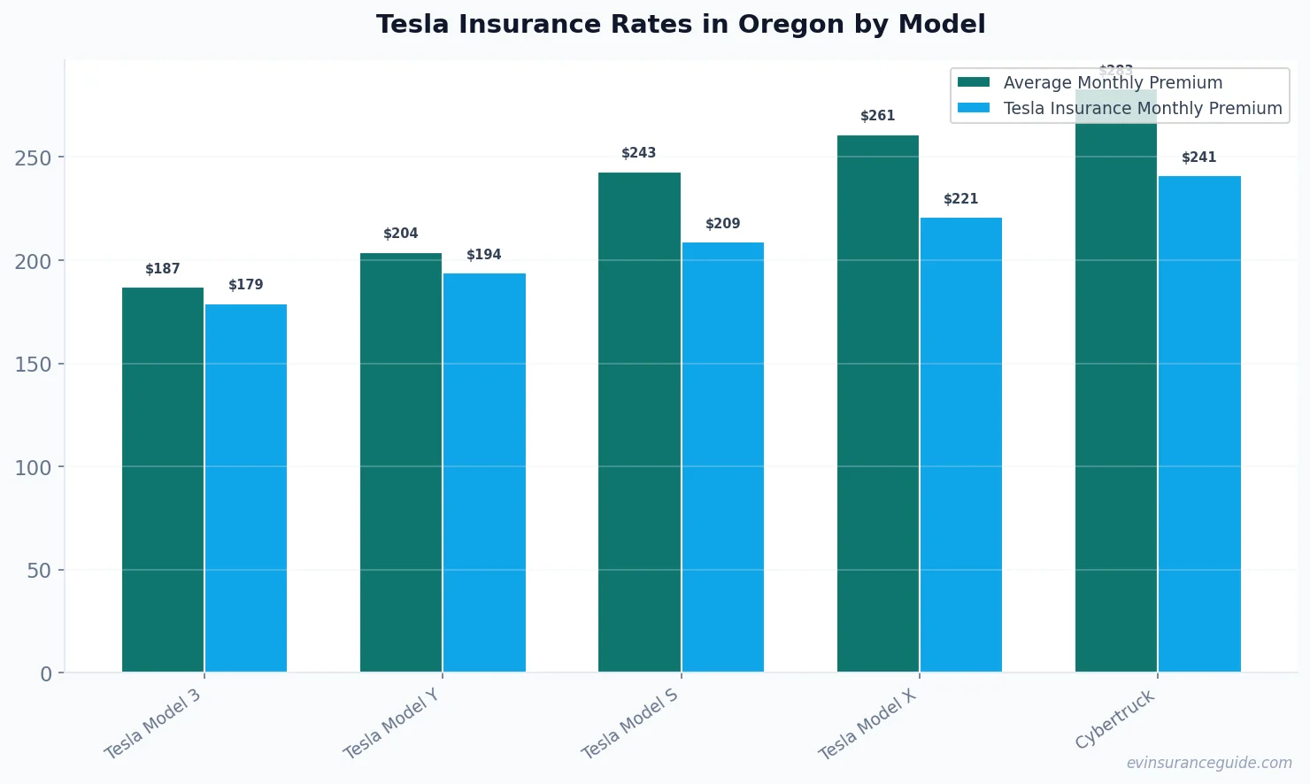 Tesla Insurance Rates in Oregon by Model