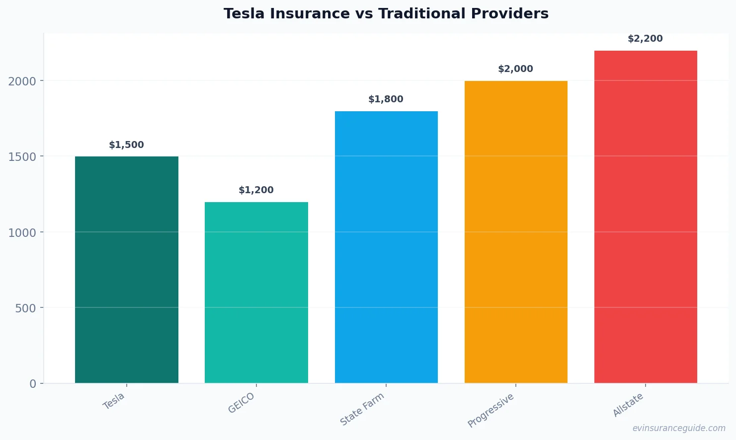 Tesla Insurance vs Traditional Providers