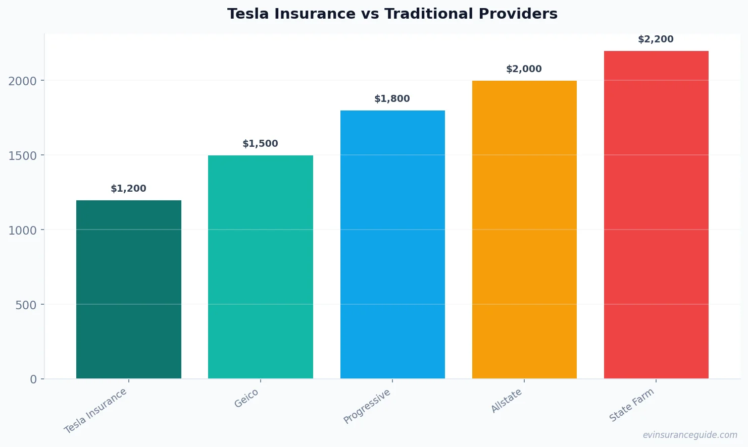 Tesla Insurance vs Traditional Providers