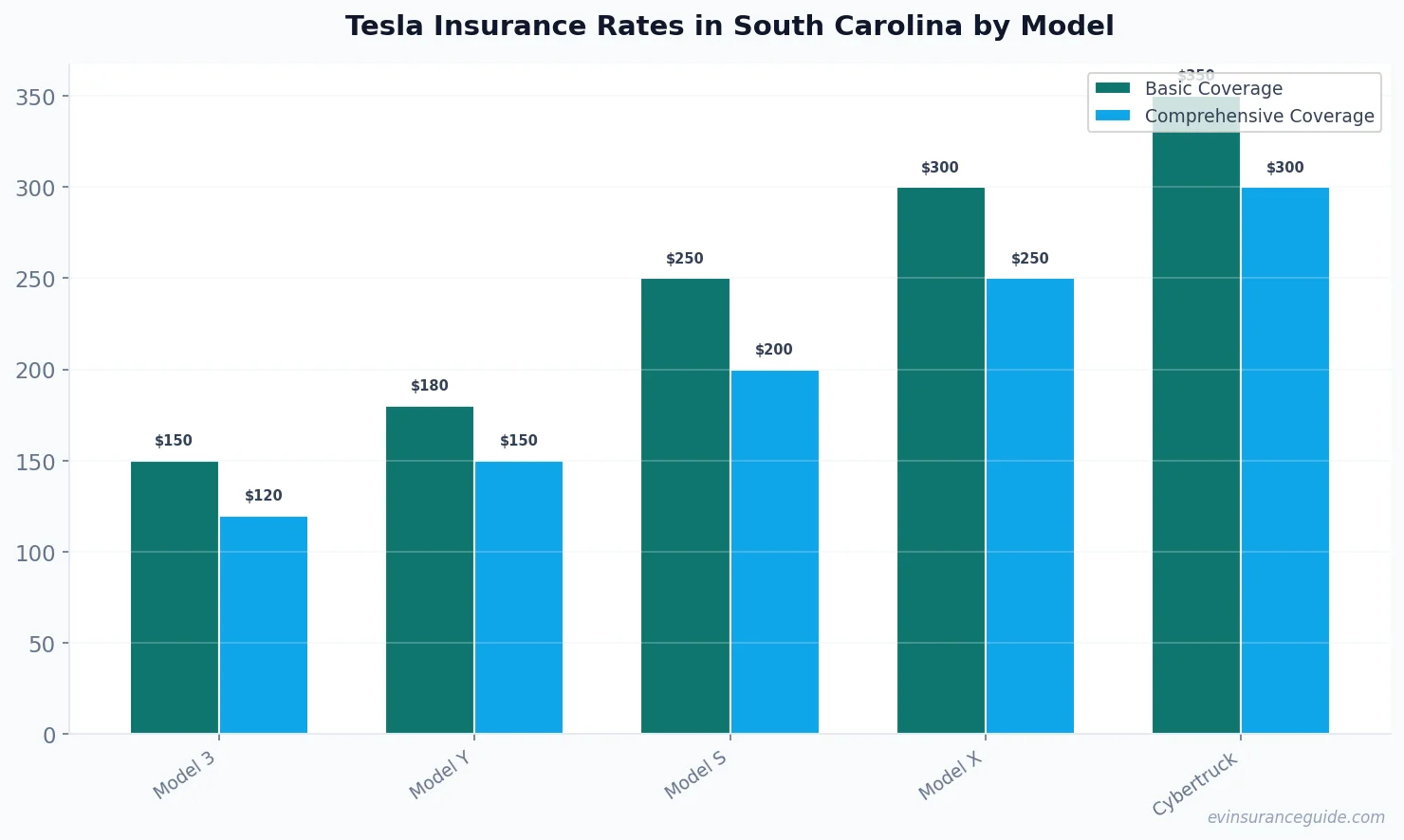 Tesla Insurance Rates in South Carolina by Model