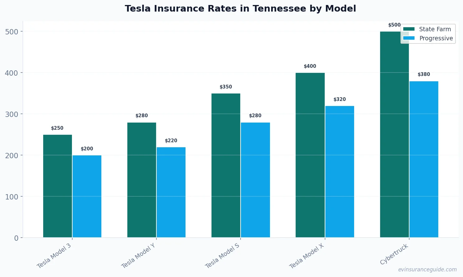 Tesla Insurance Rates in Tennessee by Model