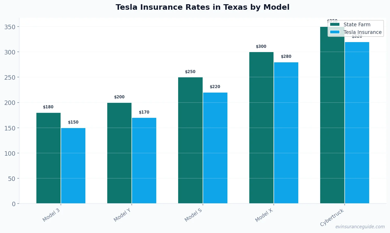Tesla Insurance Rates in Texas by Model