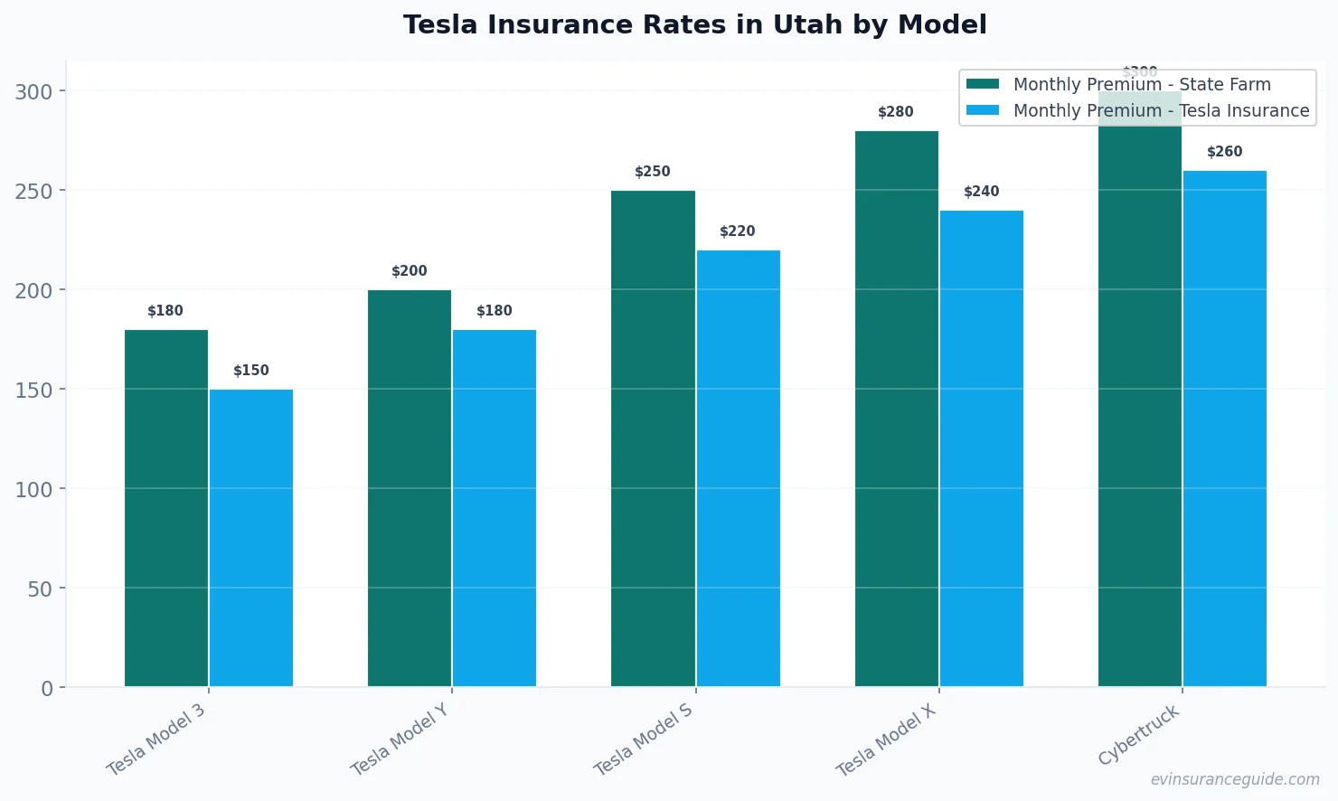 Tesla Insurance Rates in Utah by Model