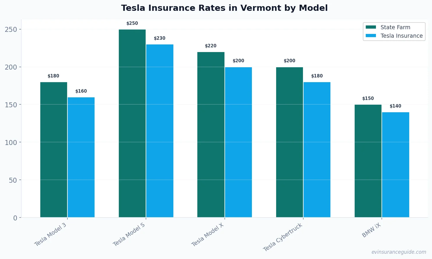 Tesla Insurance Rates in Vermont by Model