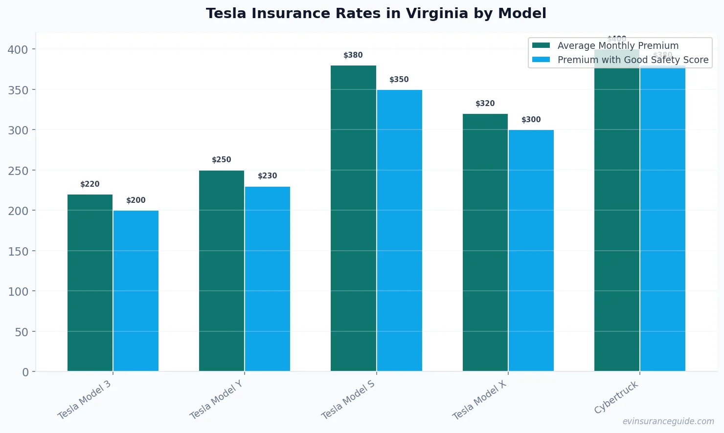 Tesla Insurance Rates in Virginia by Model