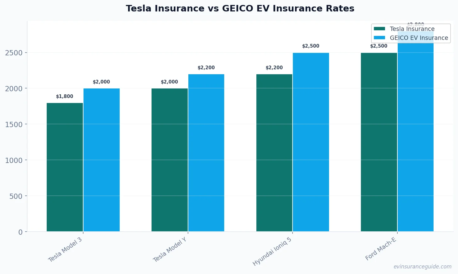 Tesla Insurance vs GEICO EV Insurance Rates