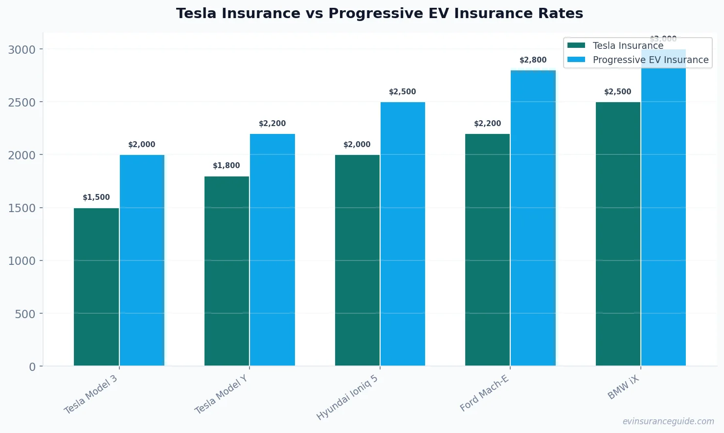 Tesla Insurance vs Progressive EV Insurance Rates