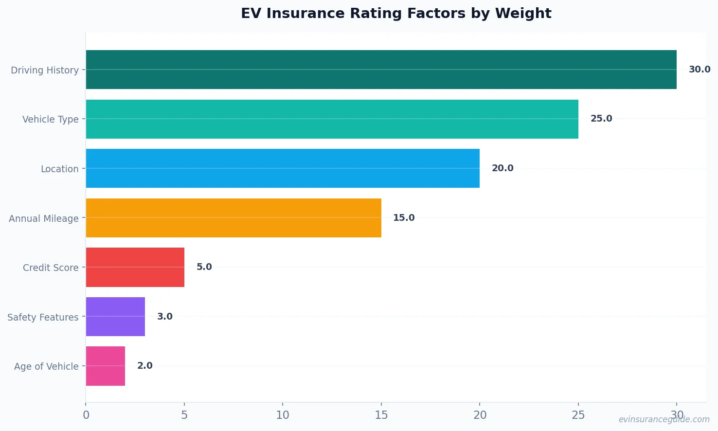 EV Insurance Rating Factors by Weight
