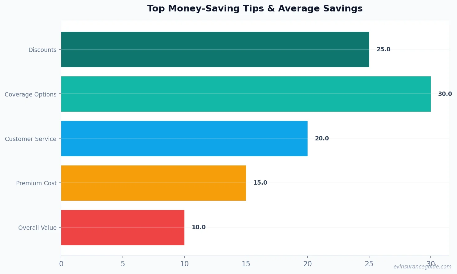 Top Money-Saving Tips & Average Savings