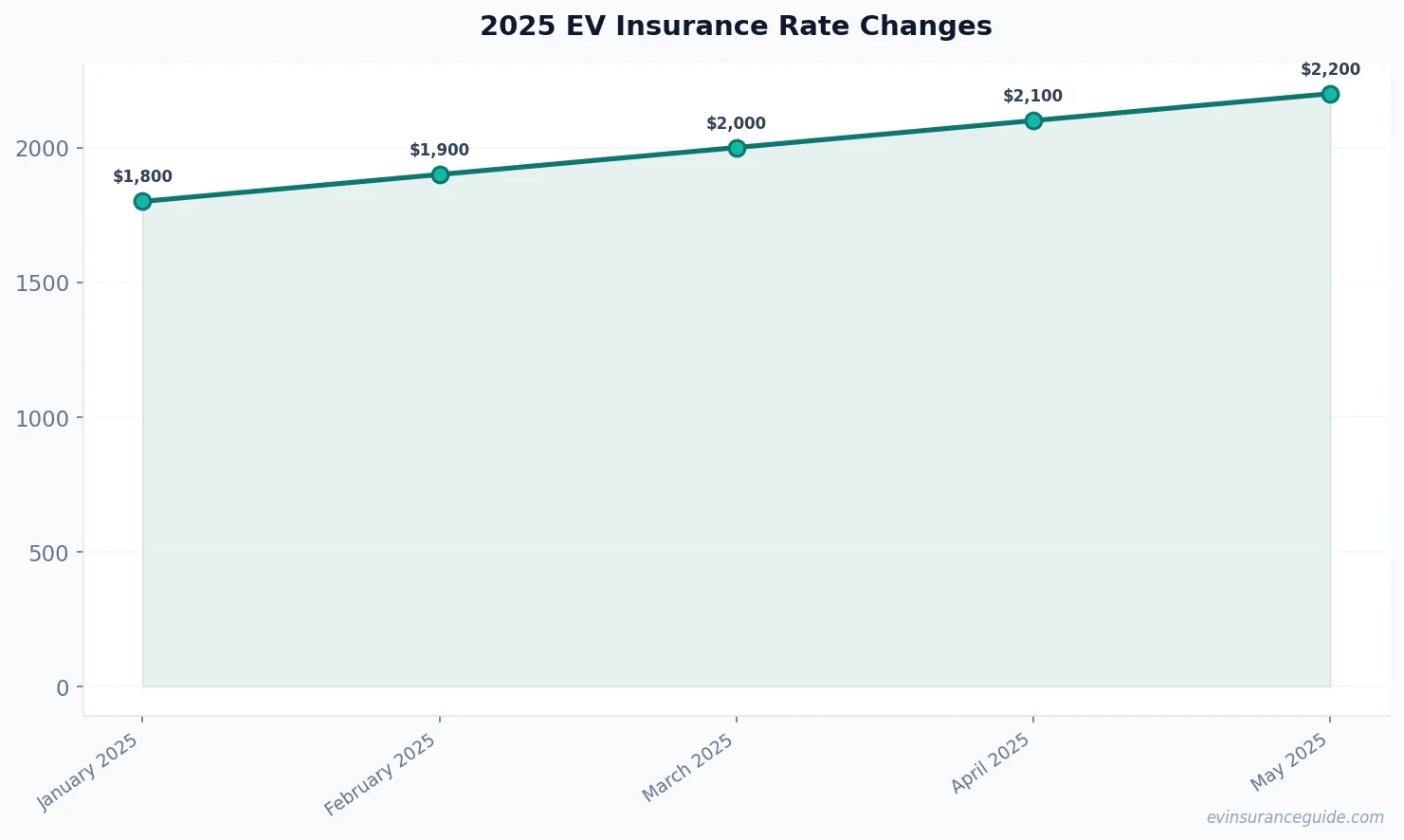 2025 EV Insurance Rate Changes