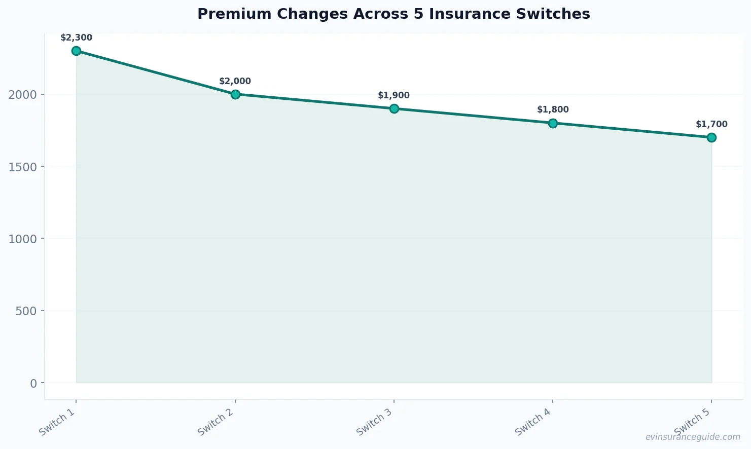 Premium Changes Across 5 Insurance Switches