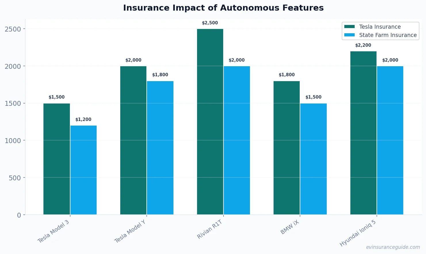 Insurance Impact of Autonomous Features