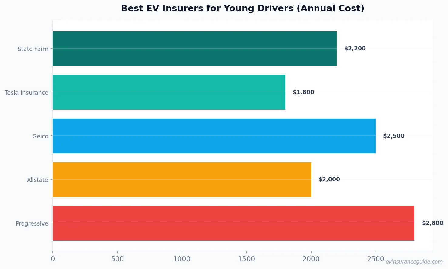 Best EV Insurers for Young Drivers (Annual Cost)