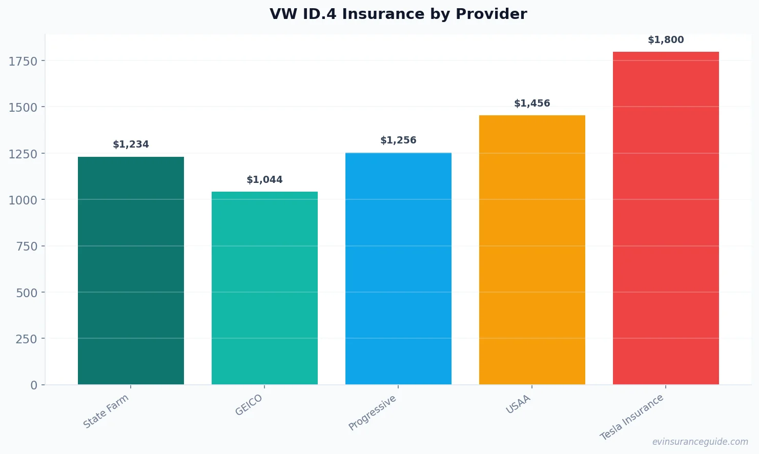 VW ID.4 Insurance by Provider