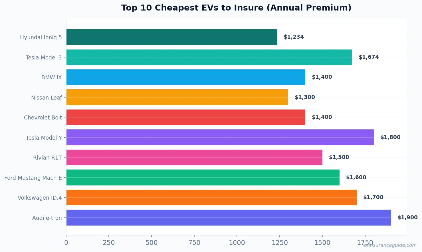 Top 10 Cheapest EVs to Insure (Annual Premium)