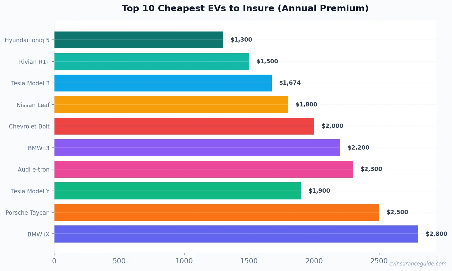 Top 10 Cheapest EVs to Insure (Annual Premium)