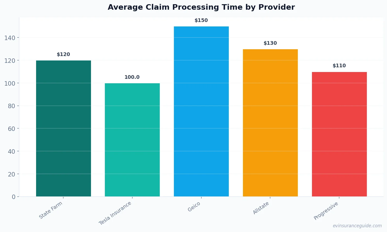 Average Claim Processing Time by Provider