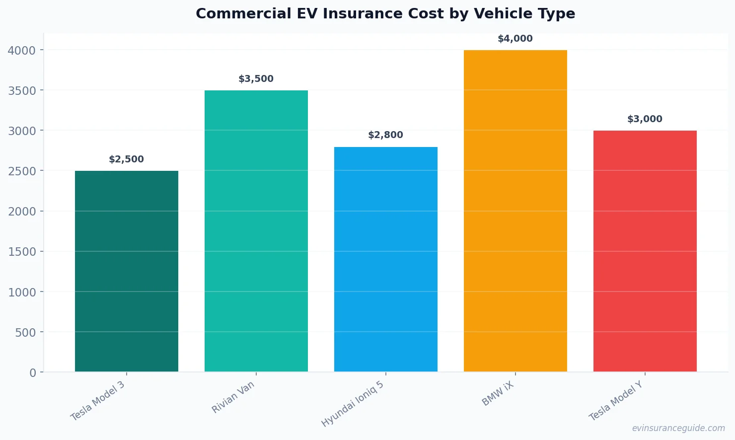 Commercial EV Insurance Cost by Vehicle Type