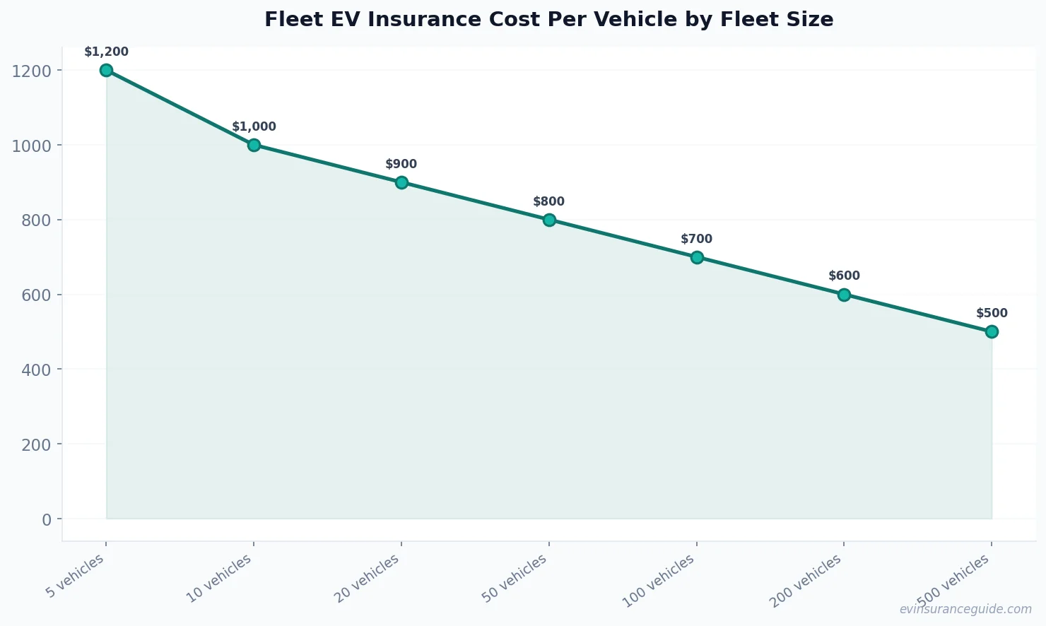 Fleet EV Insurance Cost Per Vehicle by Fleet Size