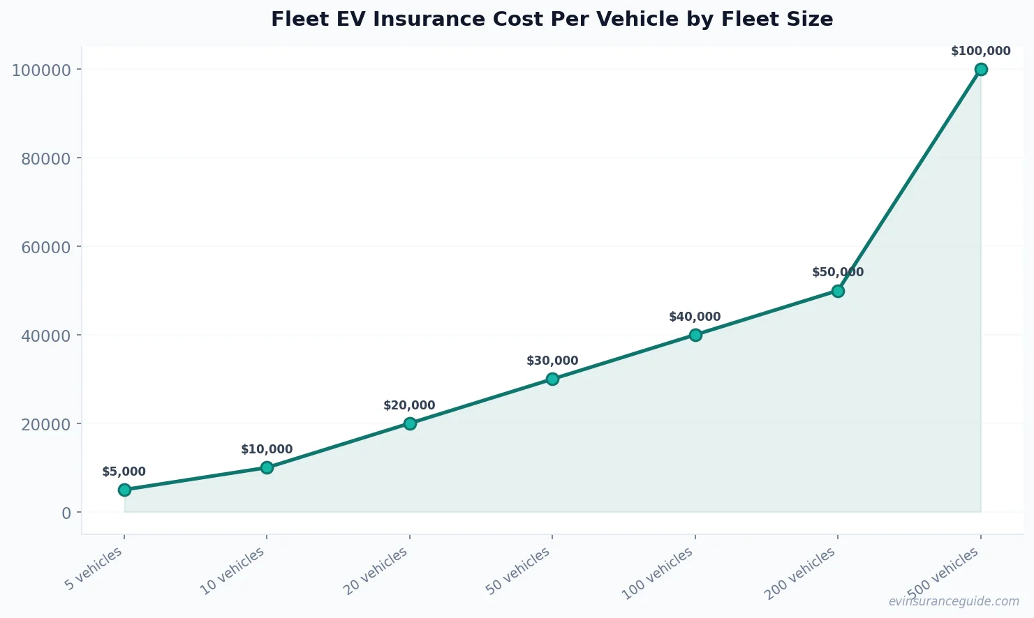 Fleet EV Insurance Cost Per Vehicle by Fleet Size