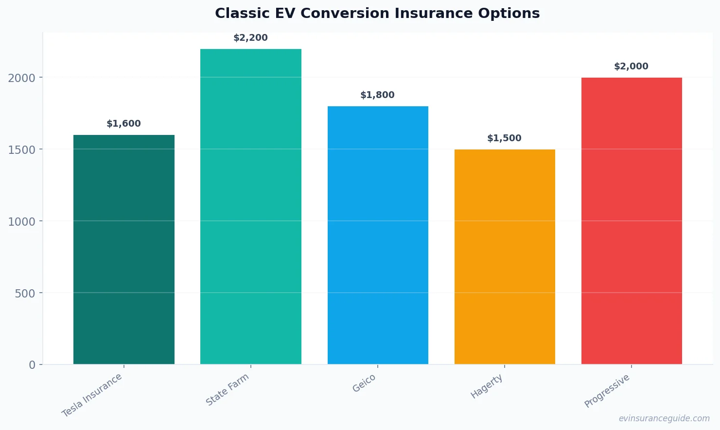 Classic EV Conversion Insurance Options