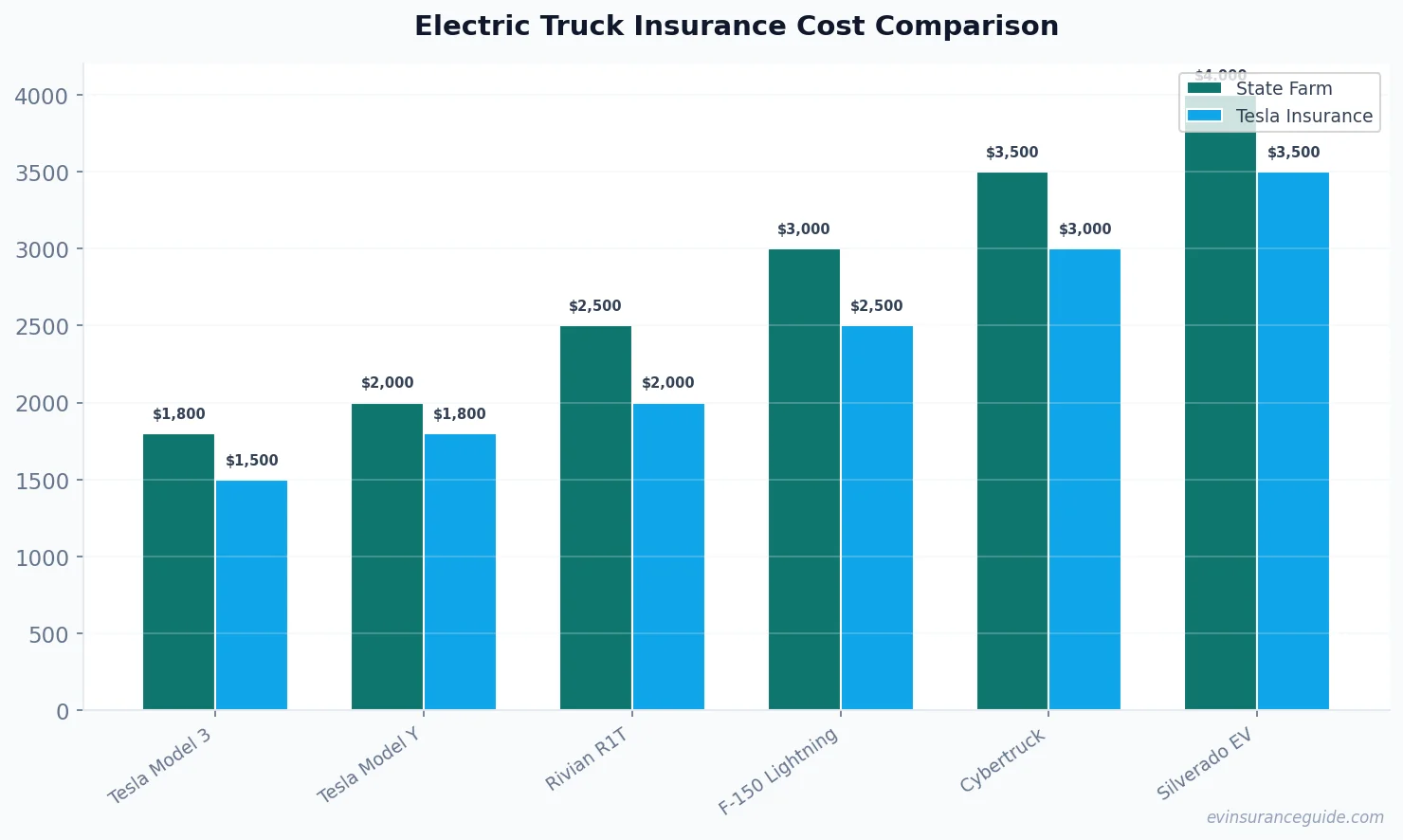 Electric Truck Insurance Cost Comparison