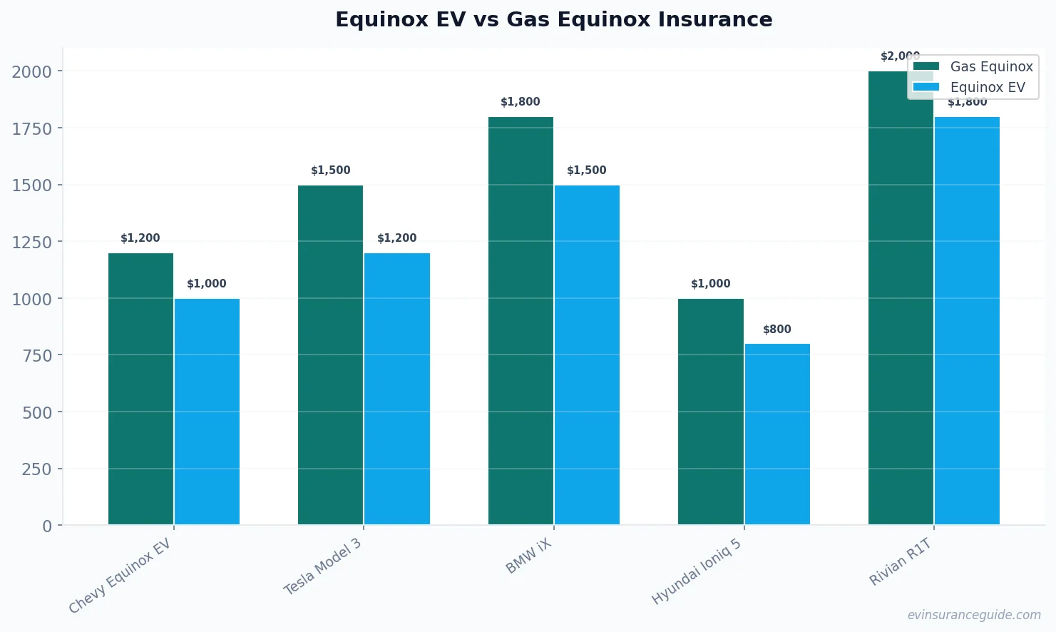 Equinox EV vs Gas Equinox Insurance