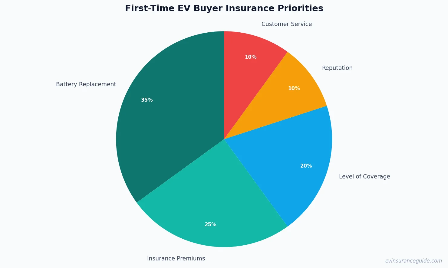 First-Time EV Buyer Insurance Priorities