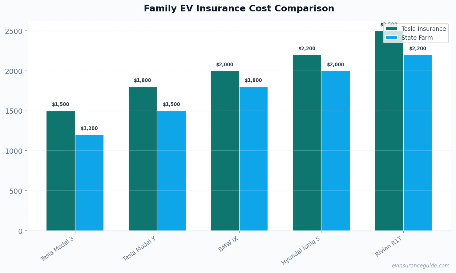 Family EV Insurance Cost Comparison