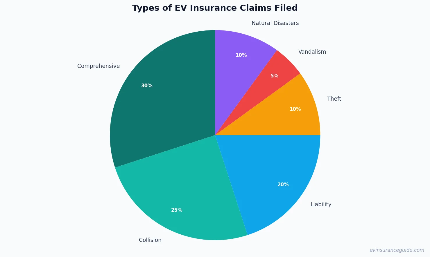 Types of EV Insurance Claims Filed