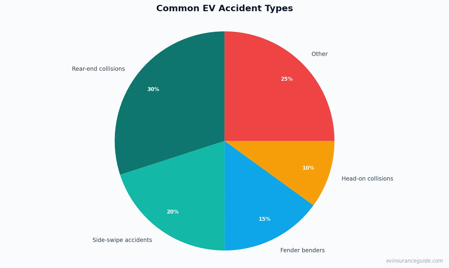 Common EV Accident Types