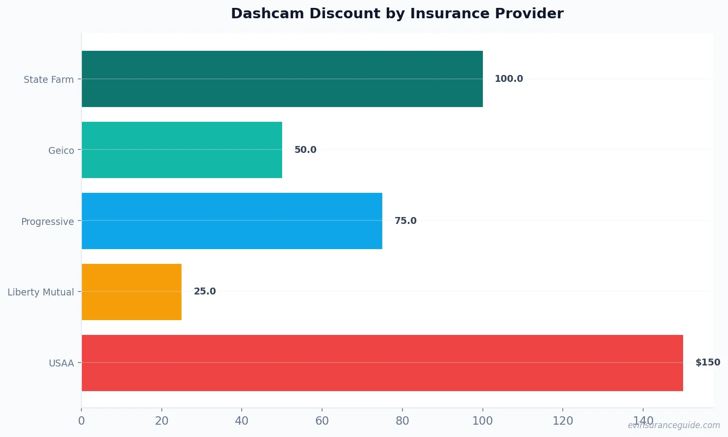 Dashcam Discount by Insurance Provider