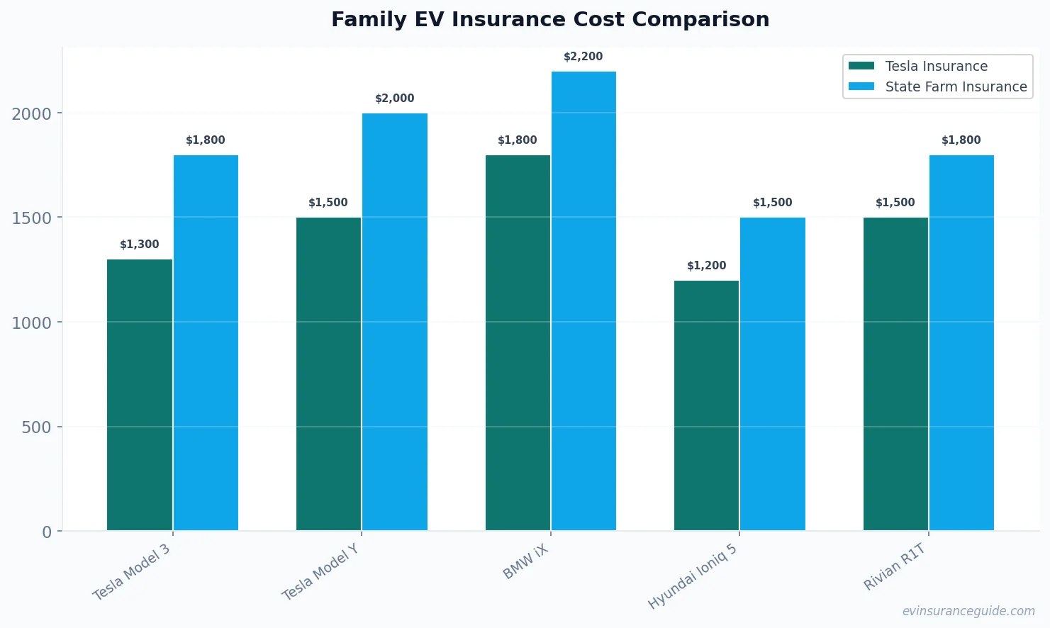 Family EV Insurance Cost Comparison