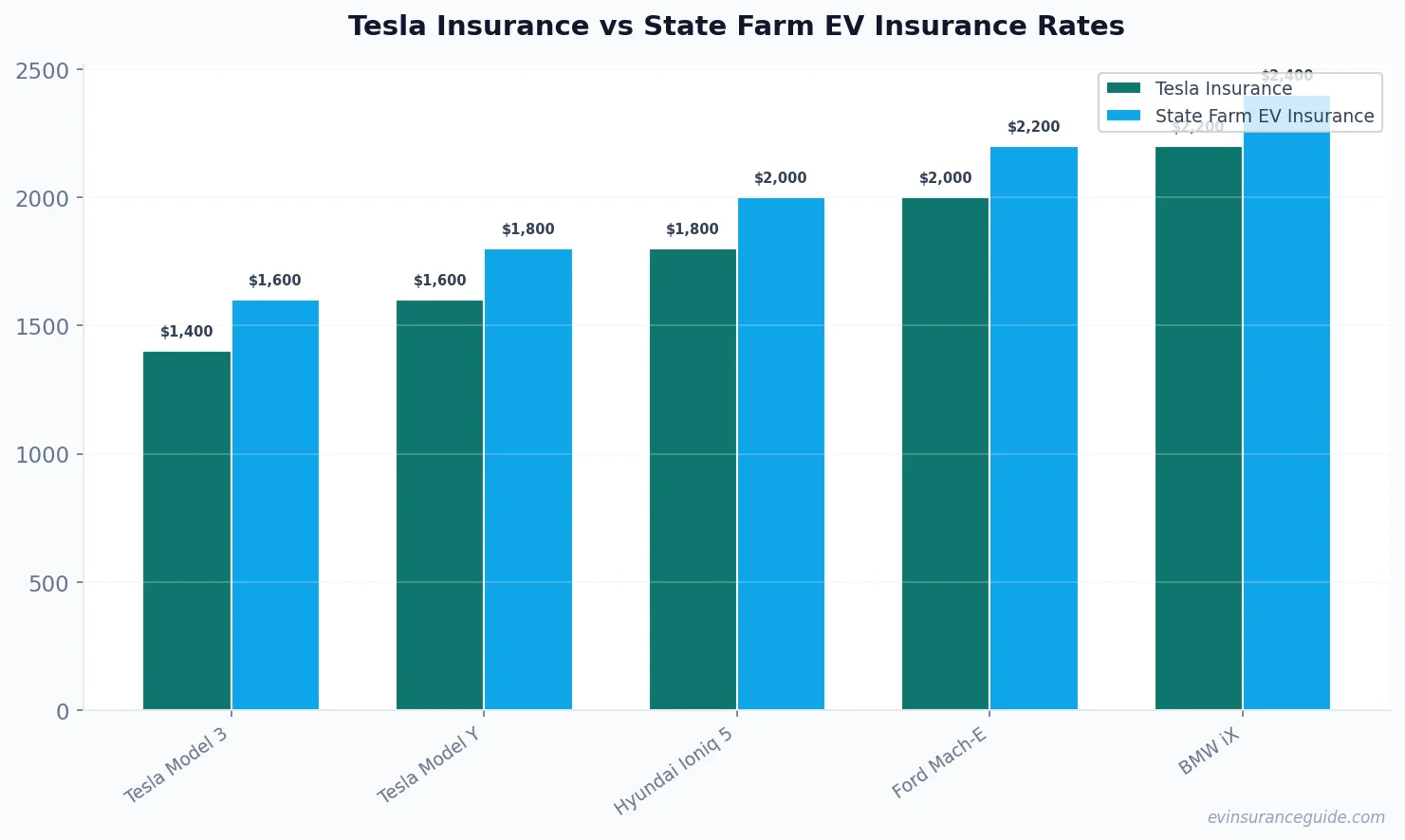 Tesla Insurance vs State Farm EV Insurance Rates