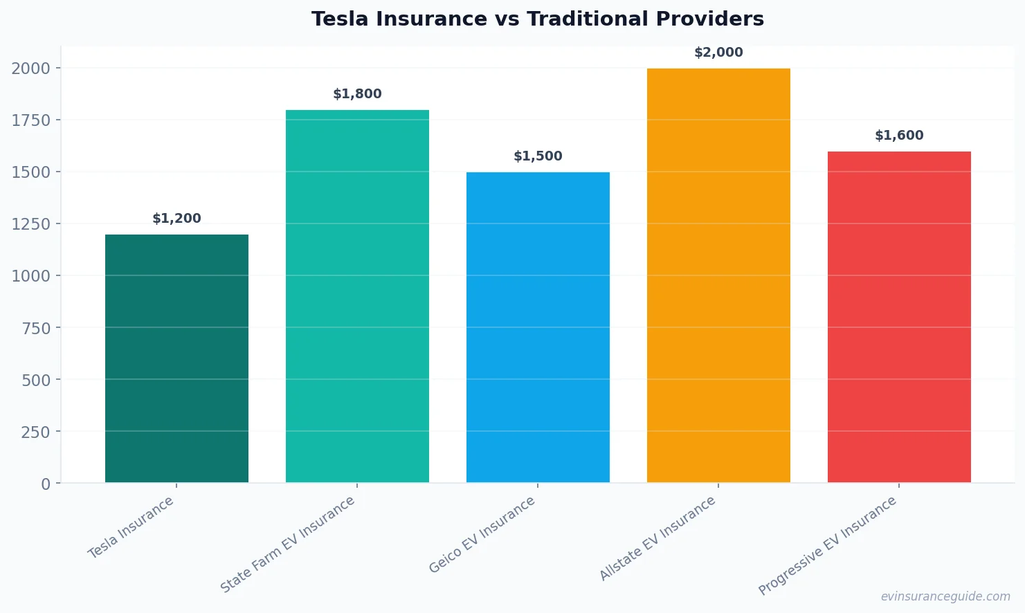 Tesla Insurance vs Traditional Providers