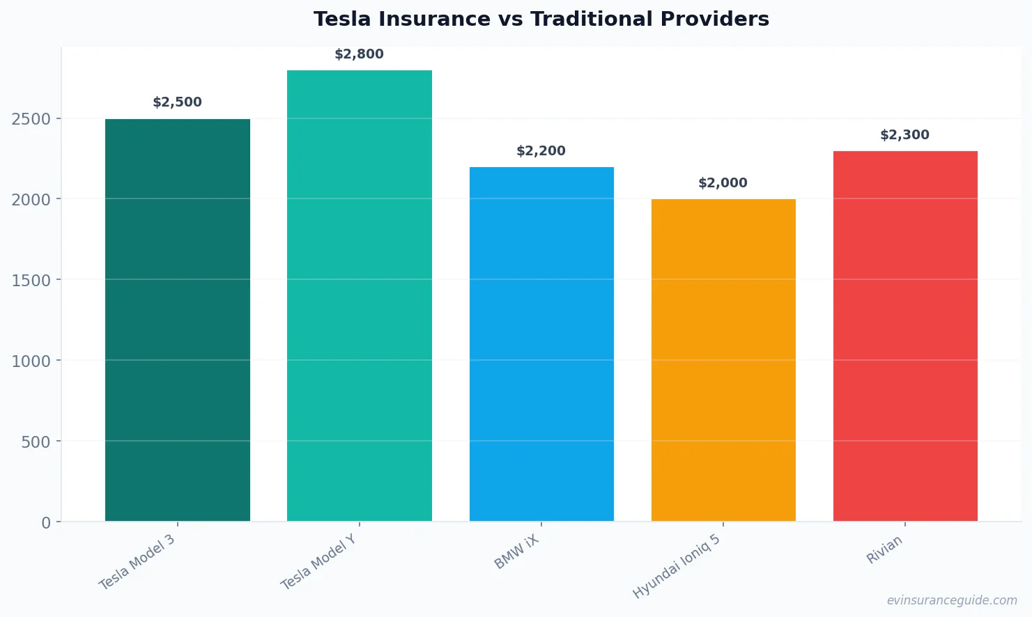 Tesla Insurance vs Traditional Providers