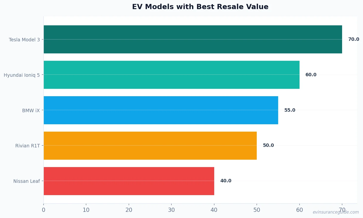 EV Models with Best Resale Value