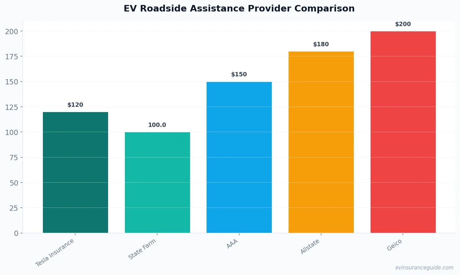EV Roadside Assistance Provider Comparison