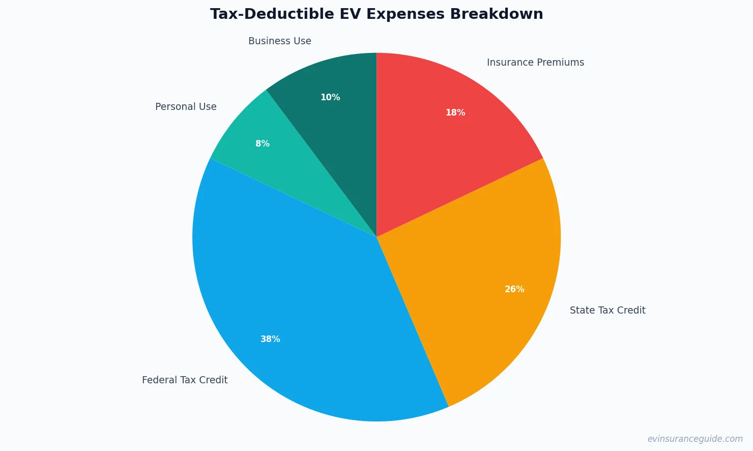 Tax-Deductible EV Expenses Breakdown