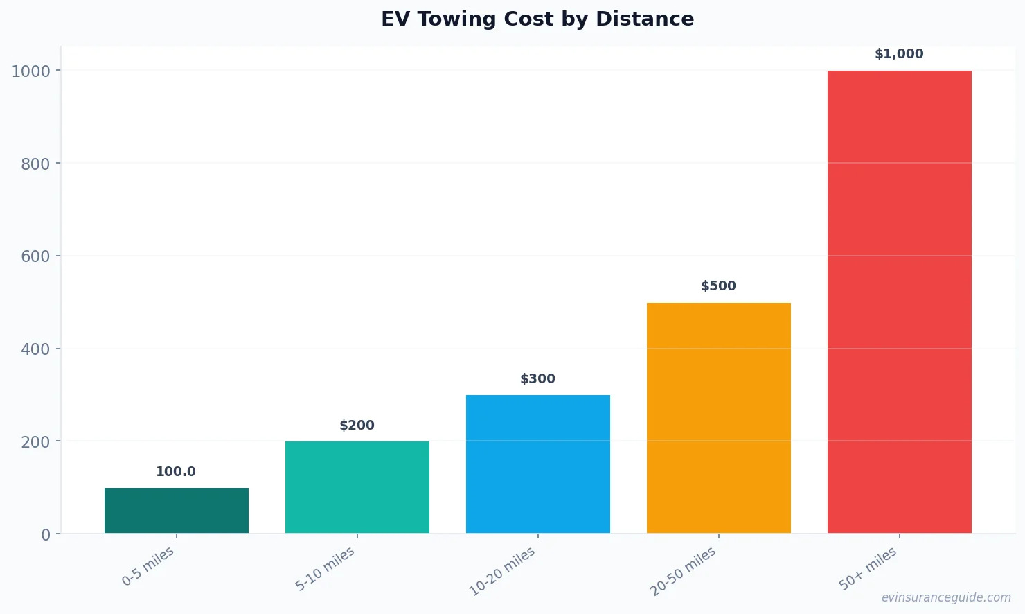 EV Towing Cost by Distance