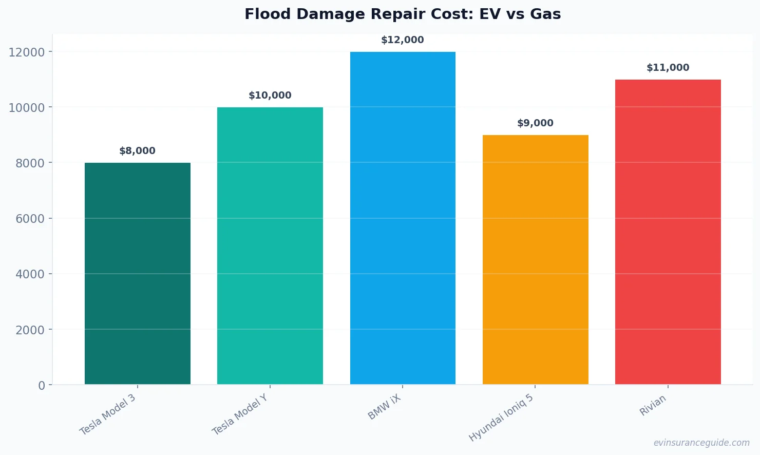 Flood Damage Repair Cost: EV vs Gas