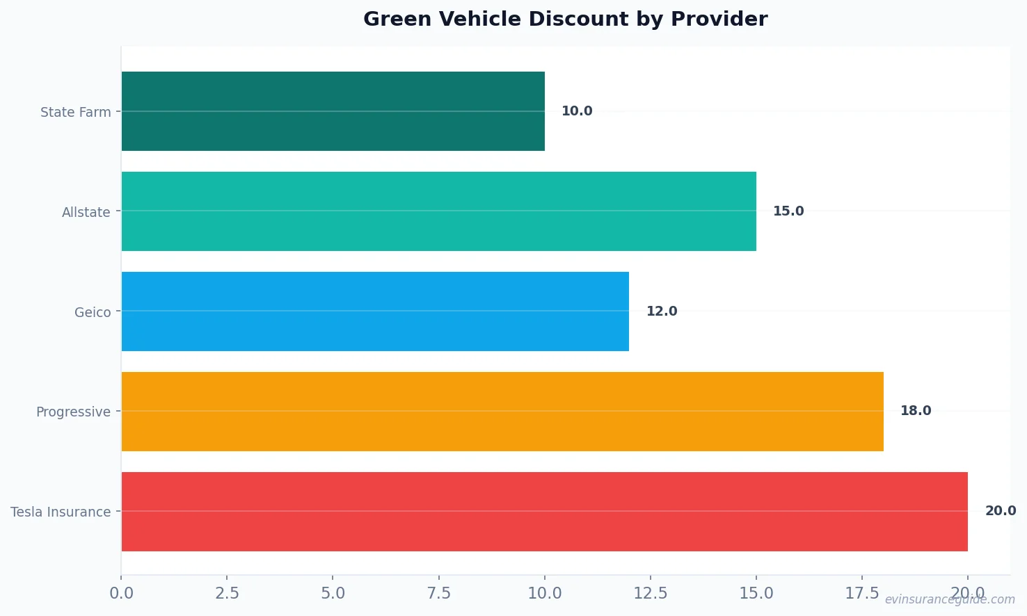 Green Vehicle Discount by Provider